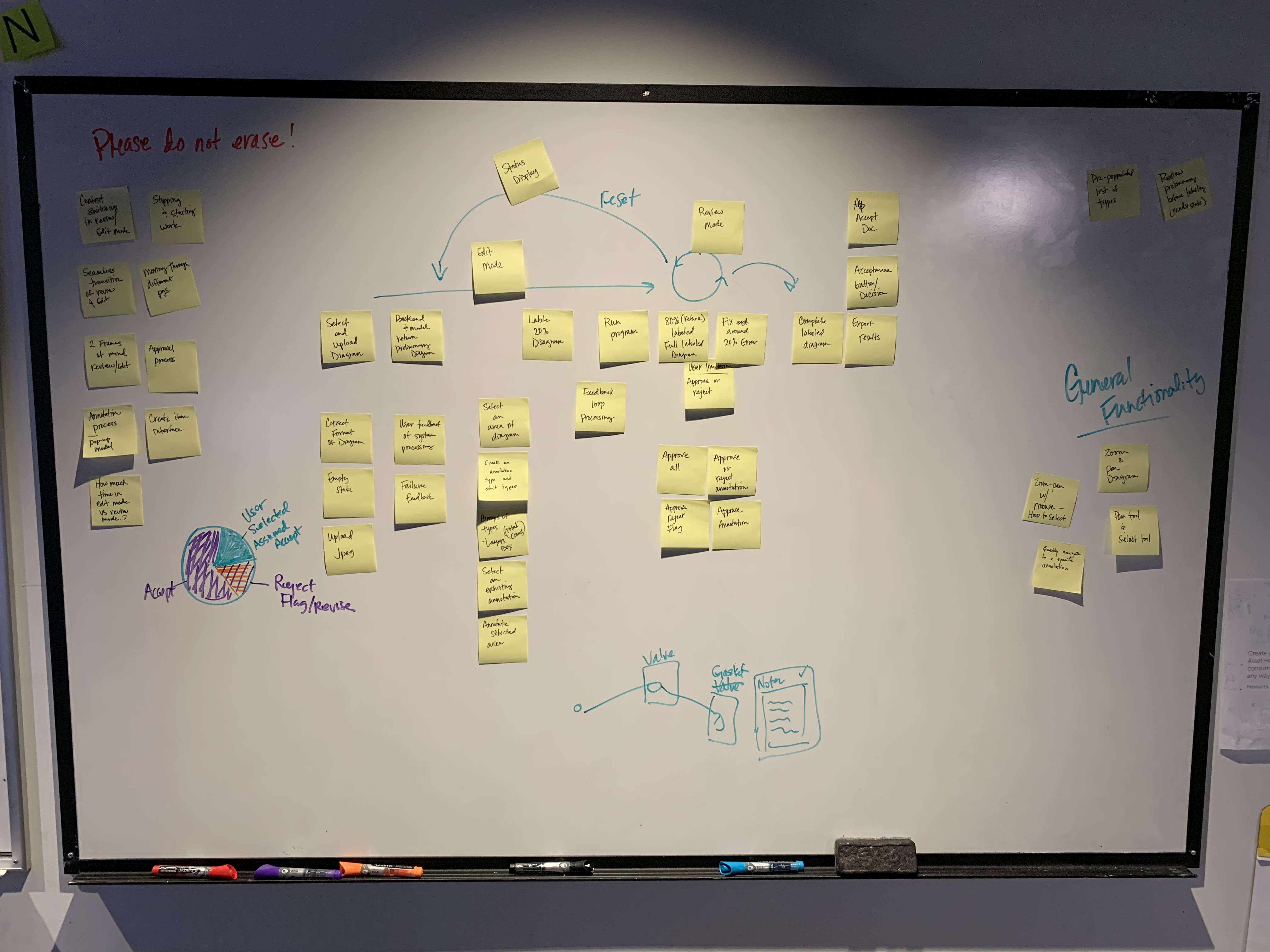 Correction flow — early whiteboard, Edit / Review / Accept / Reject states