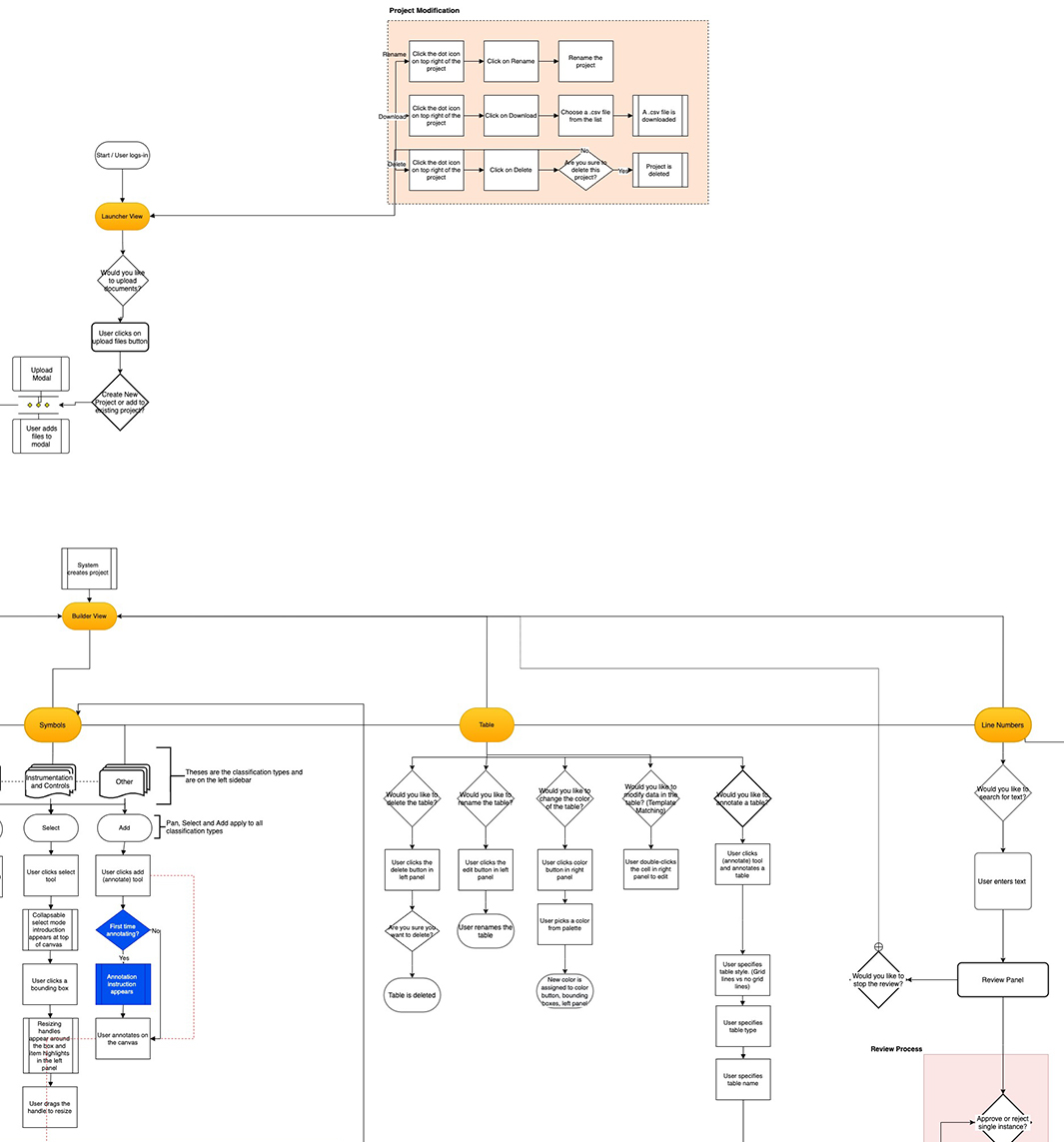 End-to-end flow — from project upload through extraction and review to export